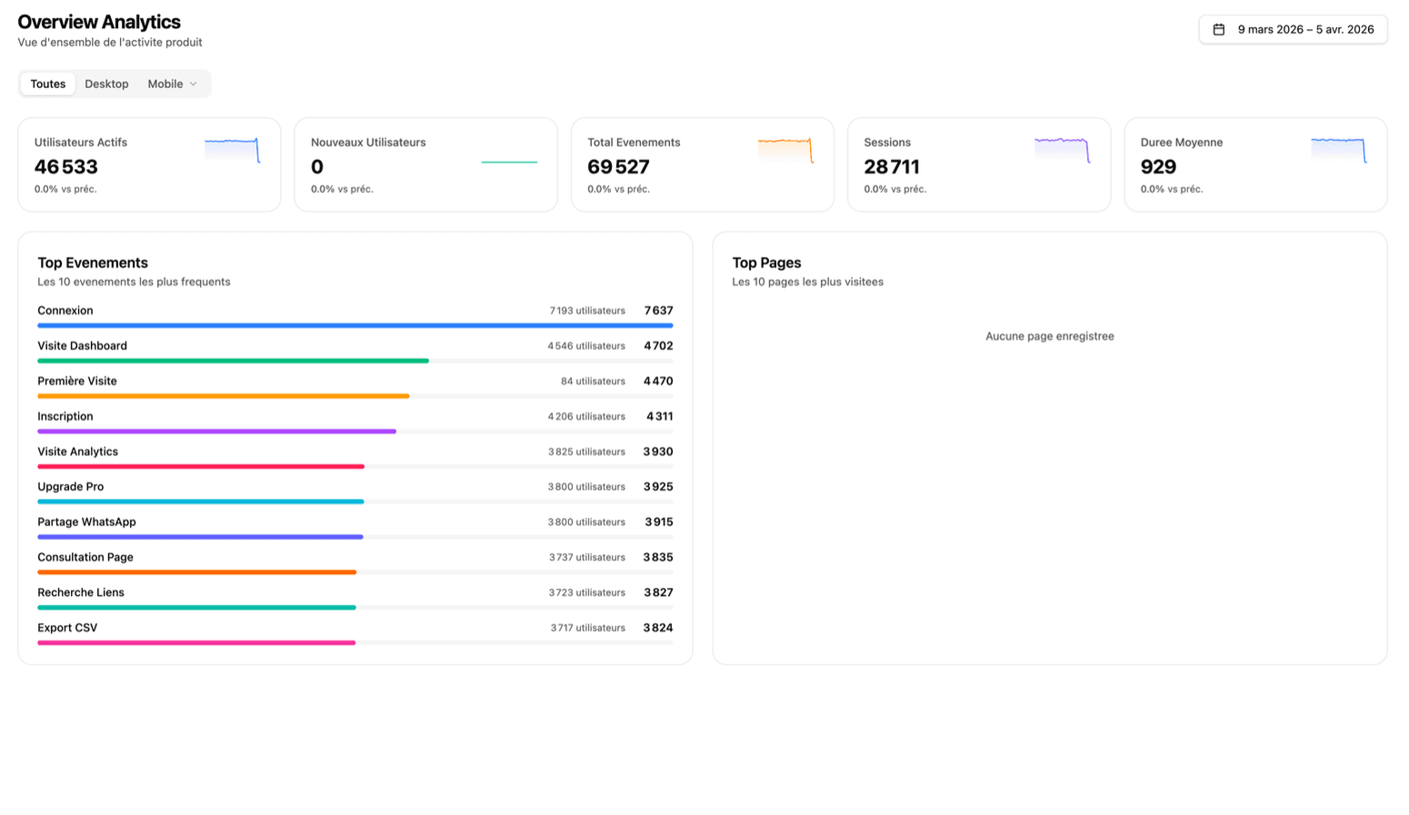 Multi-touch attribution report showing channel contributions