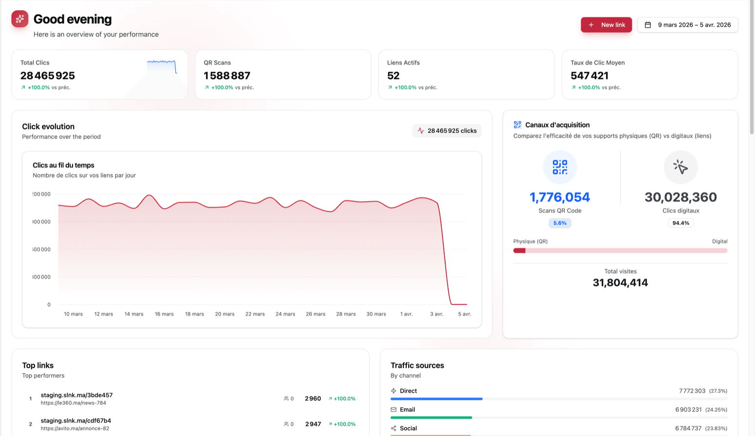 SLNK dashboard showing click analytics and link performance overview