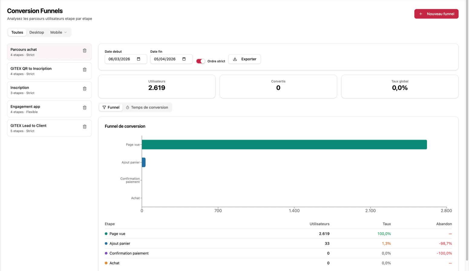 Conversion funnel visualization with step-by-step drop-off rates