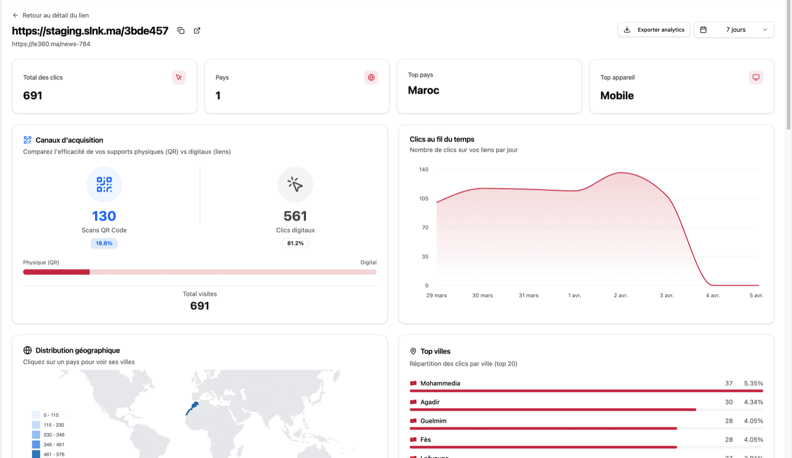 Detailed link analytics with geographic and device breakdown