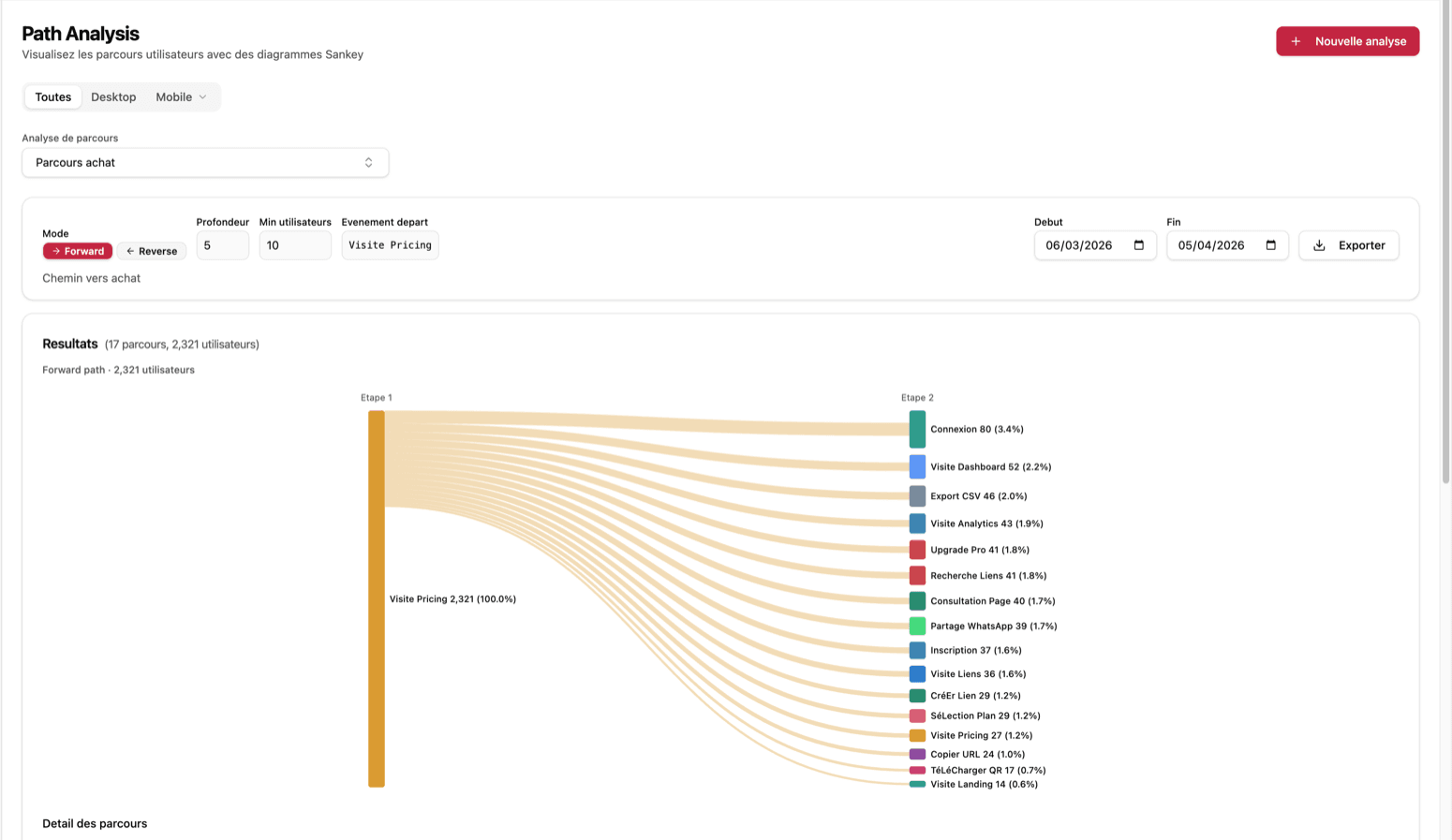 User path analysis showing navigation flows between pages
